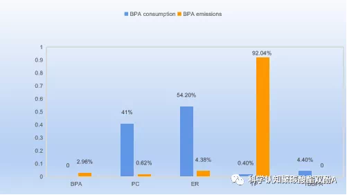 生态(tài)環境部(bù)完成雙(shuāng)酚A環境(jìng)風險評(ping)估：雙酚(fēn)A環境風(feng)險可接(jiē)受